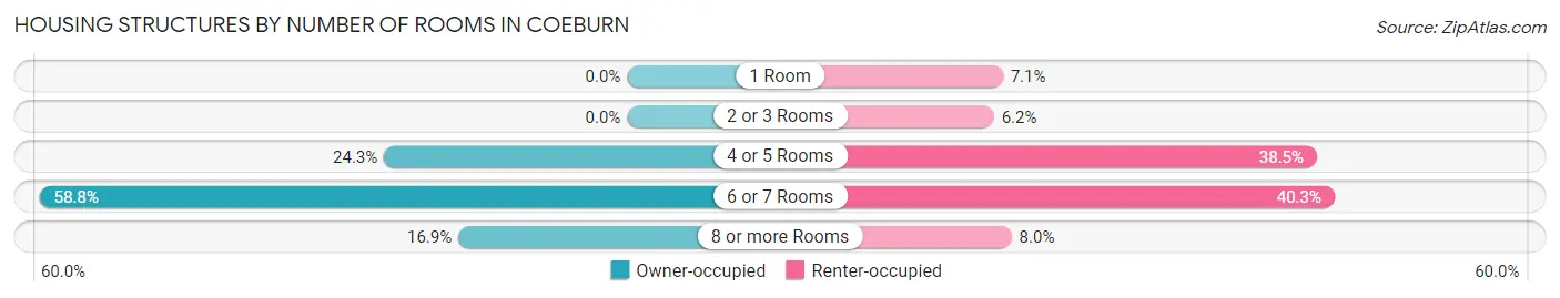 Housing Structures by Number of Rooms in Coeburn