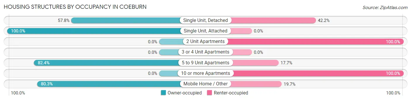Housing Structures by Occupancy in Coeburn