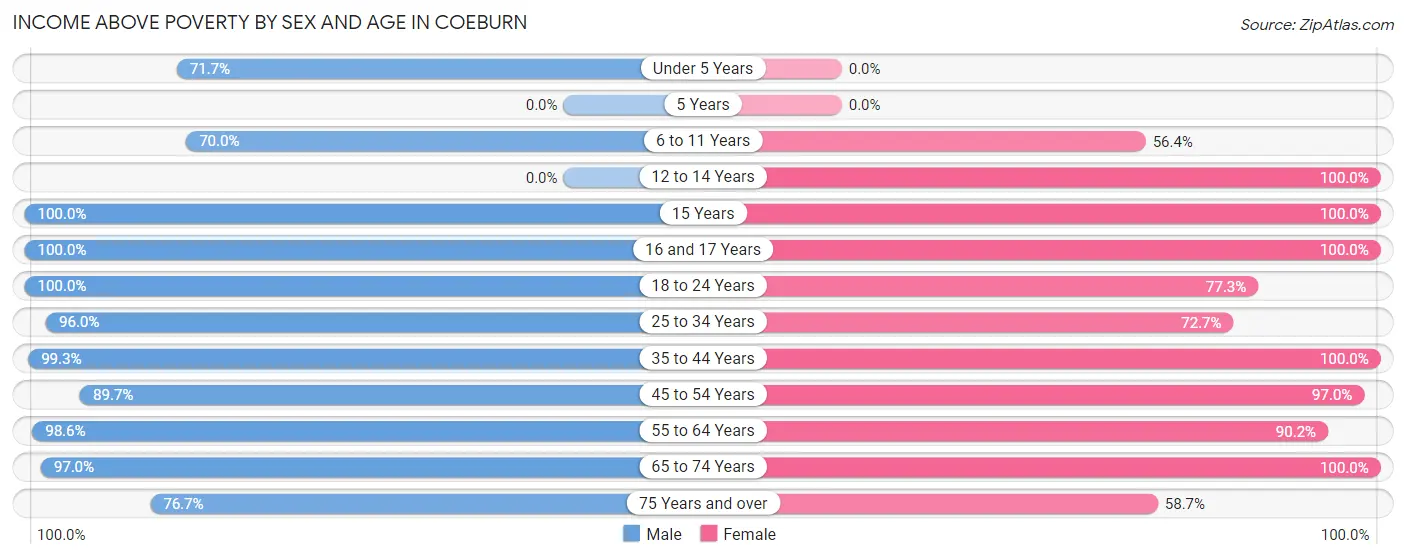 Income Above Poverty by Sex and Age in Coeburn