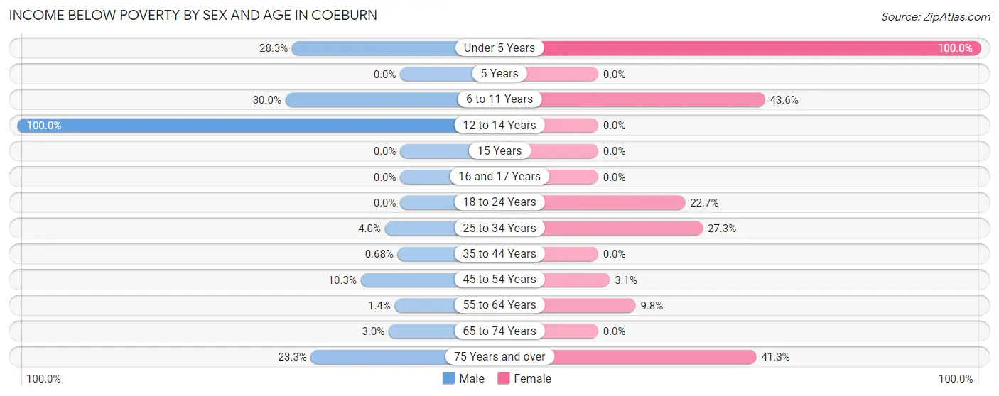 Income Below Poverty by Sex and Age in Coeburn