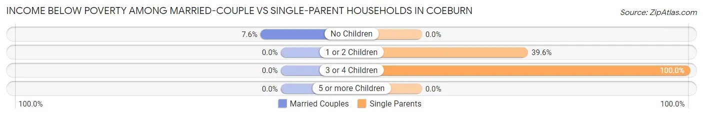Income Below Poverty Among Married-Couple vs Single-Parent Households in Coeburn