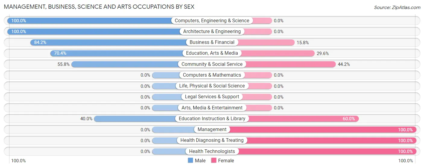 Management, Business, Science and Arts Occupations by Sex in Coeburn