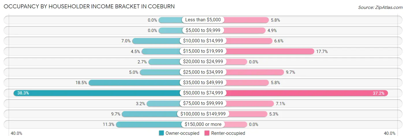 Occupancy by Householder Income Bracket in Coeburn