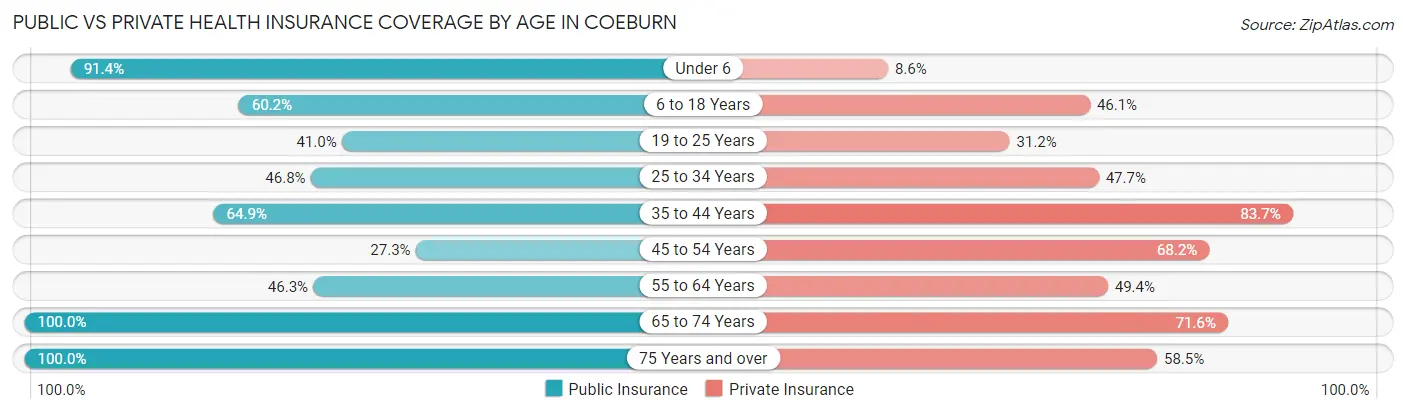Public vs Private Health Insurance Coverage by Age in Coeburn