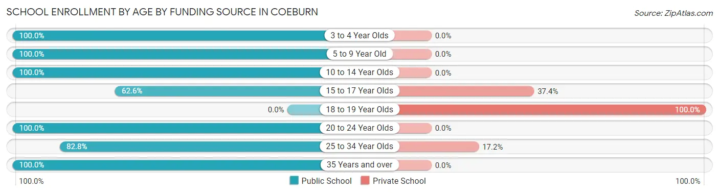 School Enrollment by Age by Funding Source in Coeburn