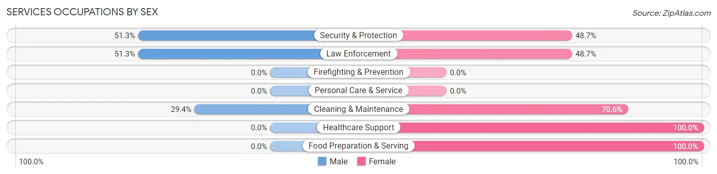 Services Occupations by Sex in Coeburn