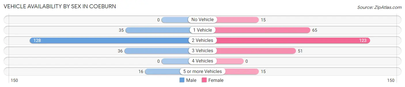 Vehicle Availability by Sex in Coeburn