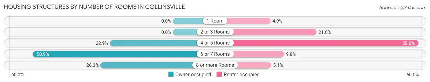 Housing Structures by Number of Rooms in Collinsville