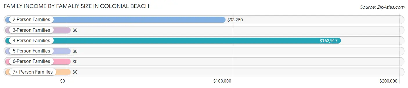 Family Income by Famaliy Size in Colonial Beach