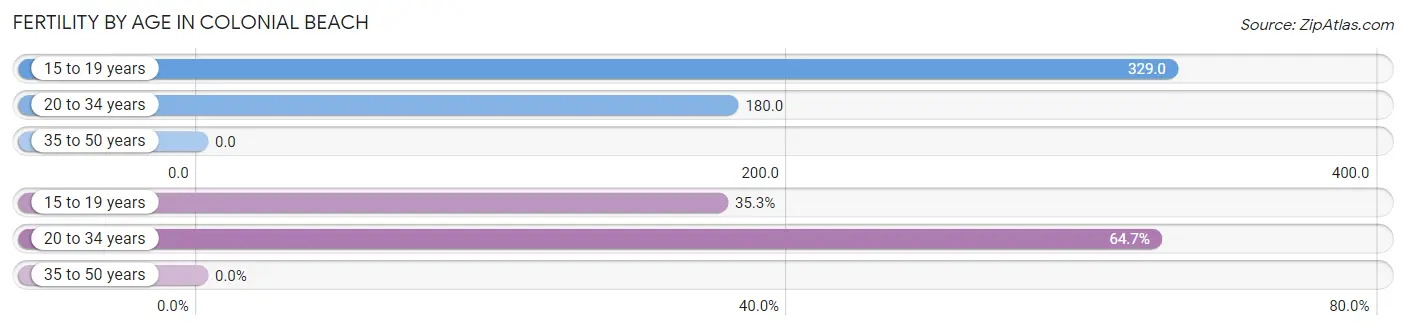 Female Fertility by Age in Colonial Beach