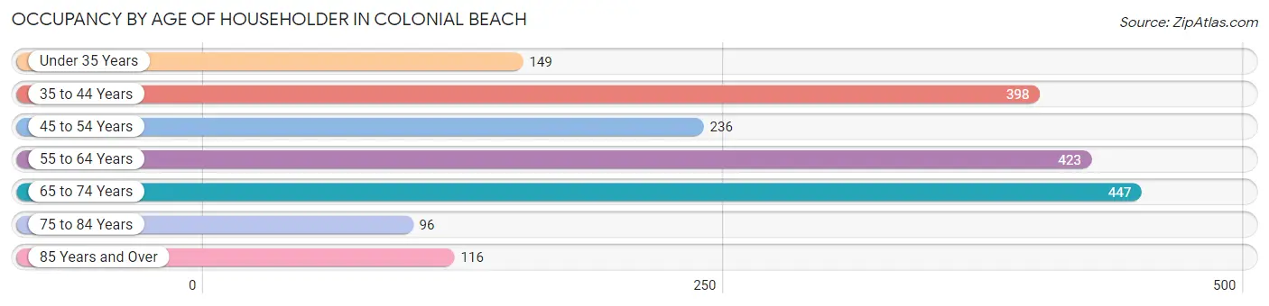 Occupancy by Age of Householder in Colonial Beach