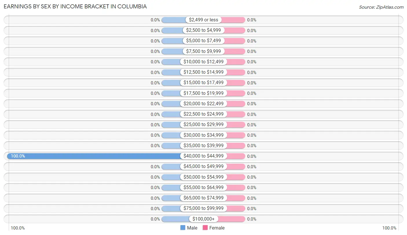 Earnings by Sex by Income Bracket in Columbia