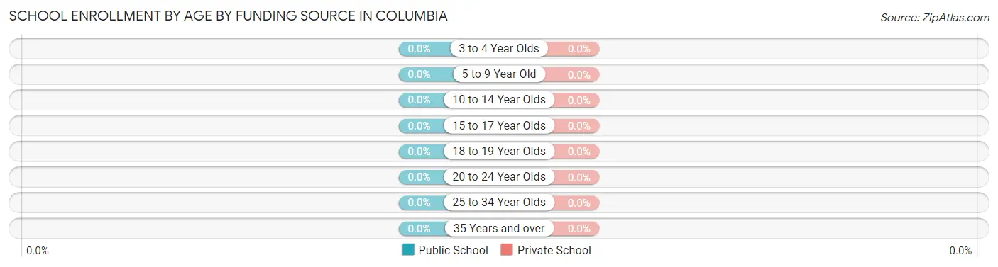 School Enrollment by Age by Funding Source in Columbia