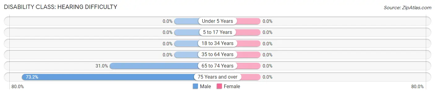 Disability in Concord: <span>Hearing Difficulty</span>