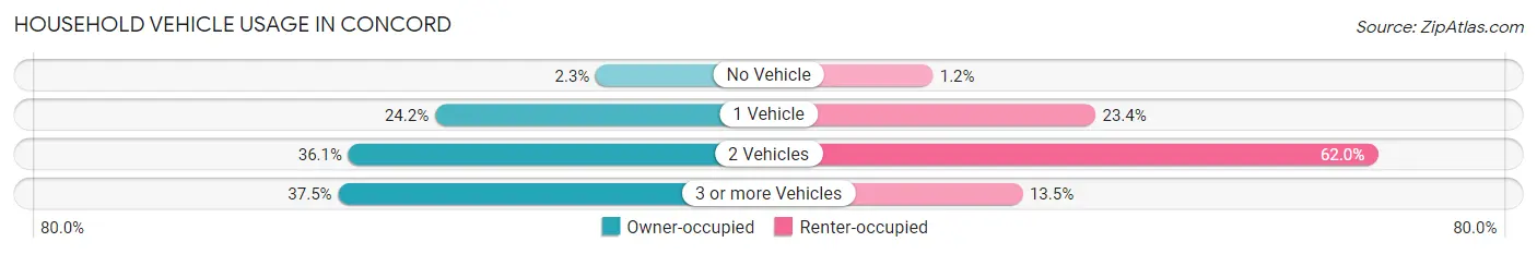 Household Vehicle Usage in Concord