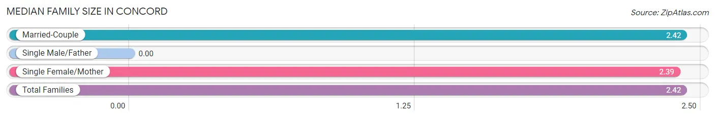 Median Family Size in Concord