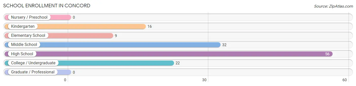 School Enrollment in Concord