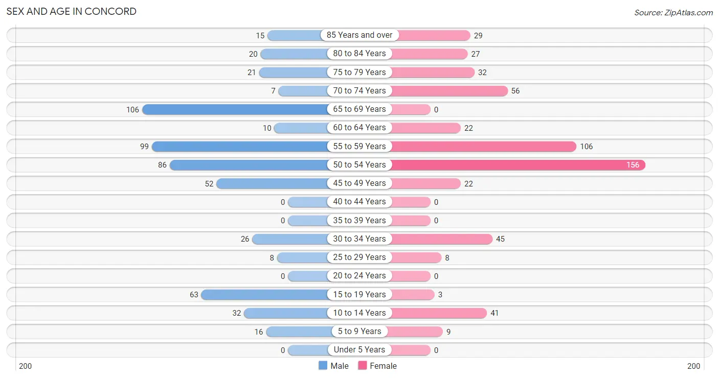 Sex and Age in Concord