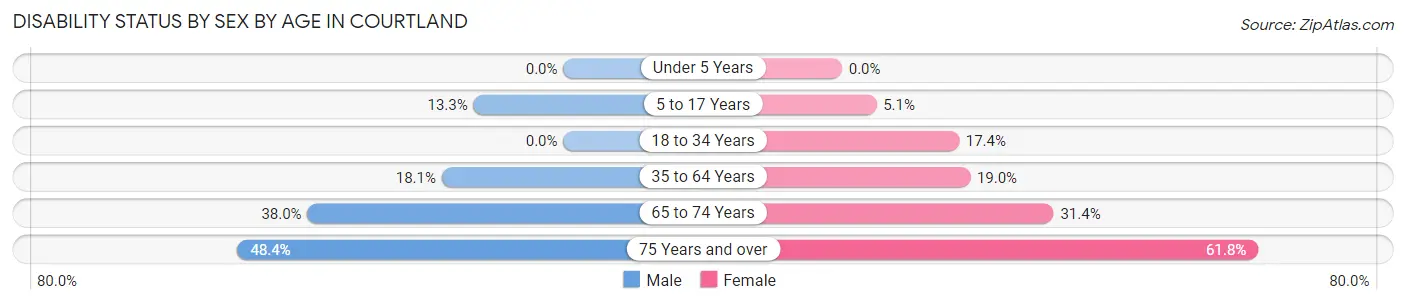 Disability Status by Sex by Age in Courtland
