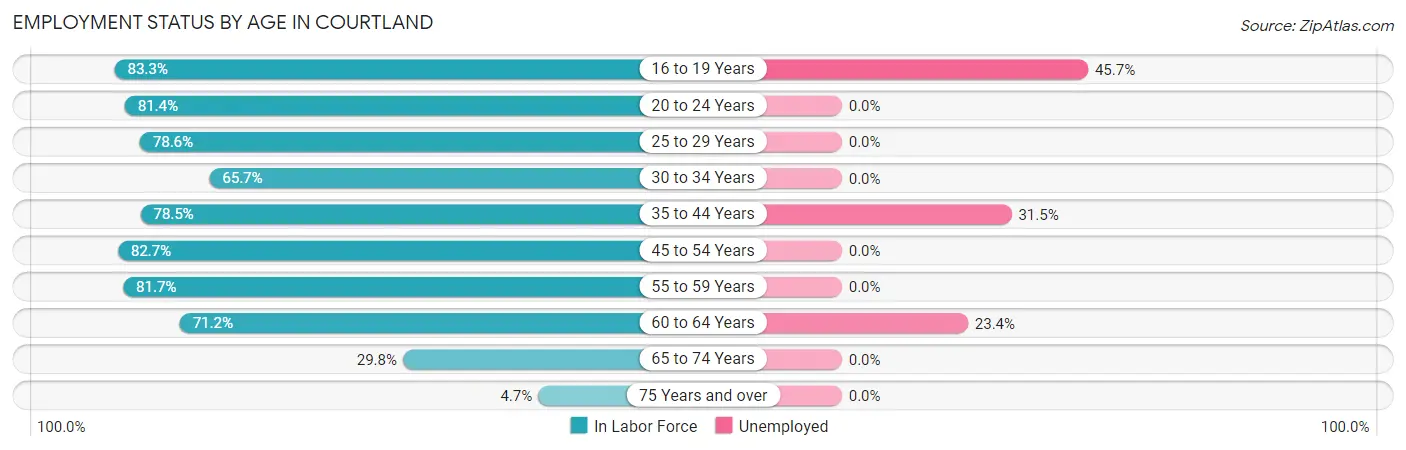 Employment Status by Age in Courtland