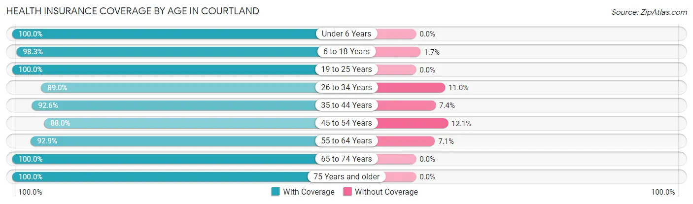 Health Insurance Coverage by Age in Courtland