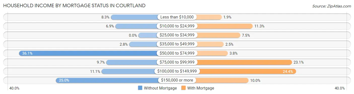 Household Income by Mortgage Status in Courtland