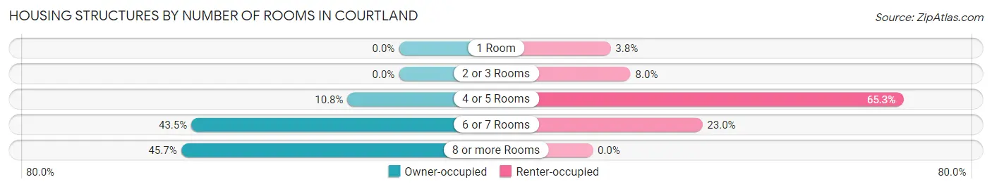 Housing Structures by Number of Rooms in Courtland