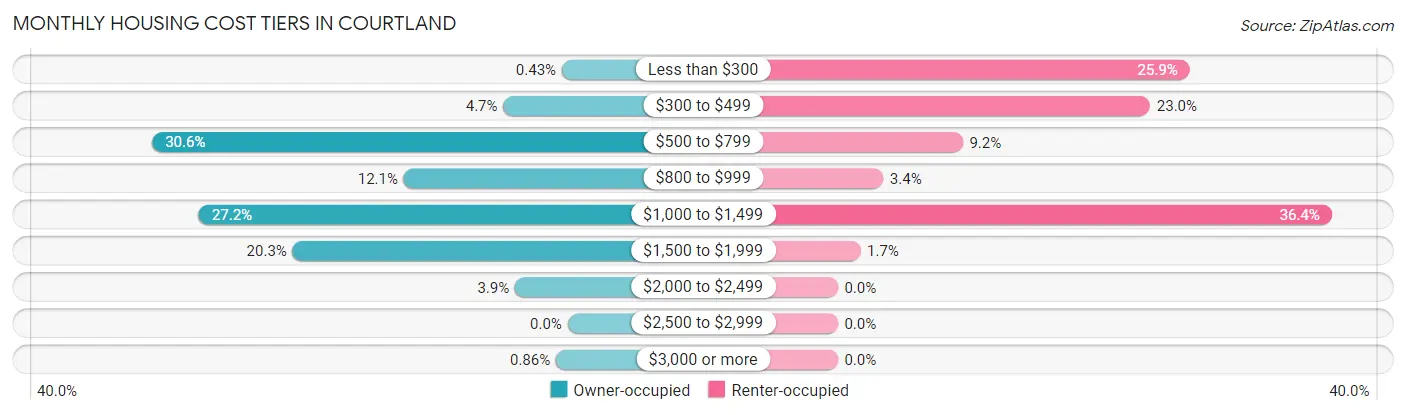 Monthly Housing Cost Tiers in Courtland