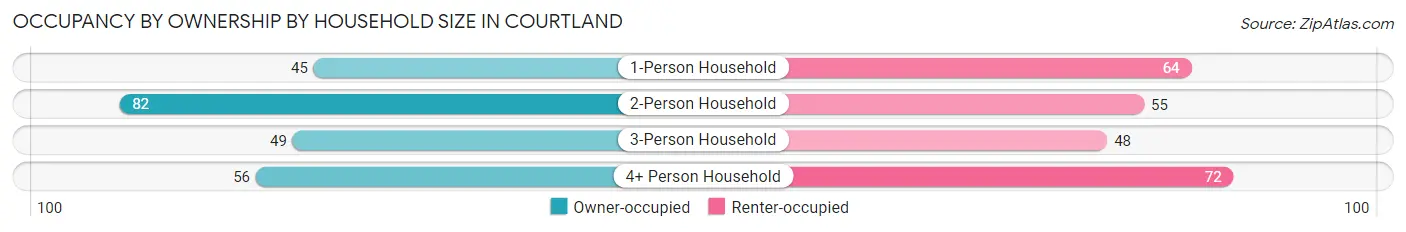 Occupancy by Ownership by Household Size in Courtland