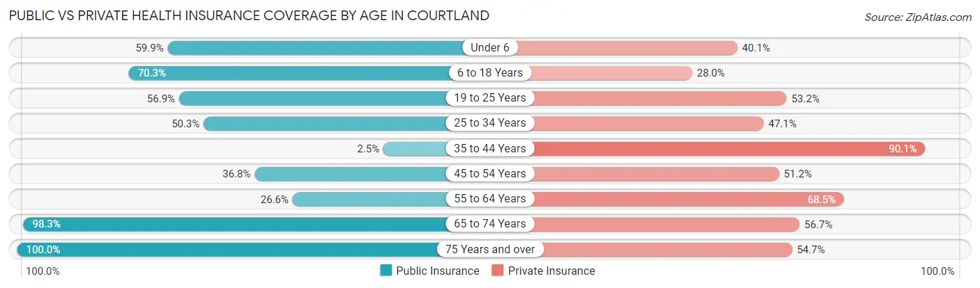 Public vs Private Health Insurance Coverage by Age in Courtland
