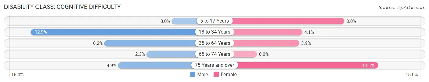 Disability in Covington: <span>Cognitive Difficulty</span>