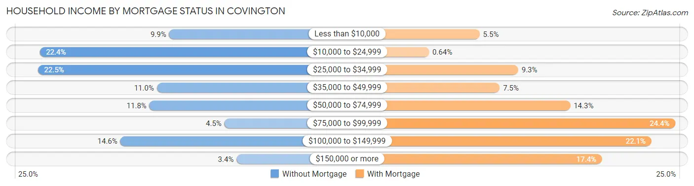 Household Income by Mortgage Status in Covington