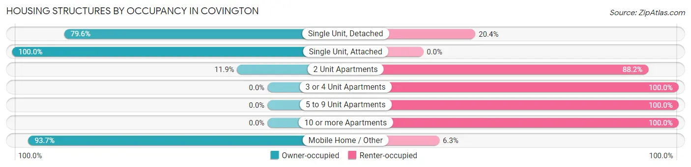 Housing Structures by Occupancy in Covington