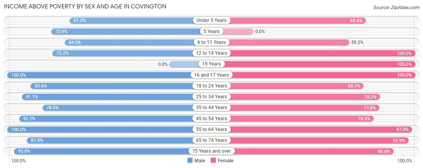 Income Above Poverty by Sex and Age in Covington