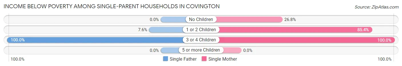 Income Below Poverty Among Single-Parent Households in Covington
