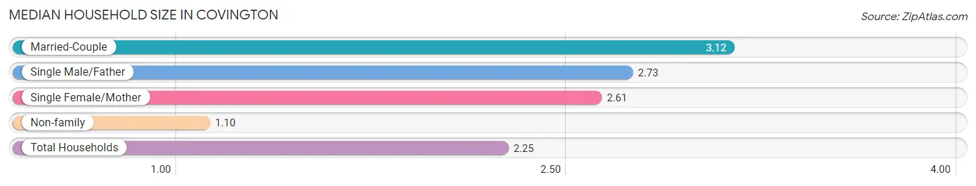 Median Household Size in Covington