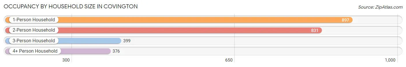 Occupancy by Household Size in Covington