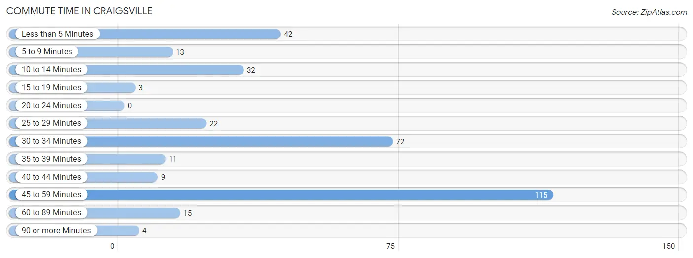 Commute Time in Craigsville