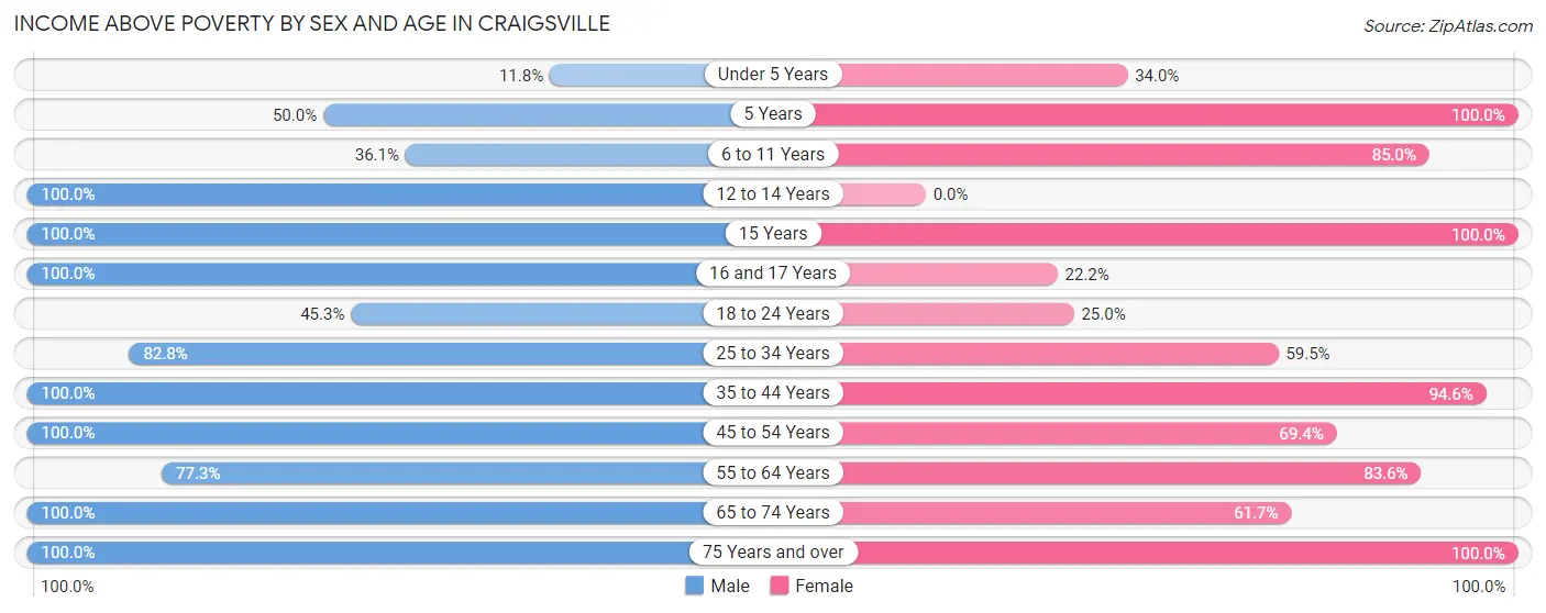 Income Above Poverty by Sex and Age in Craigsville