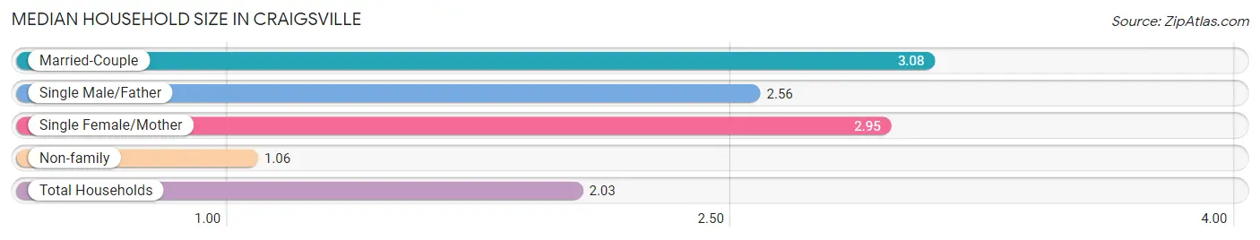 Median Household Size in Craigsville