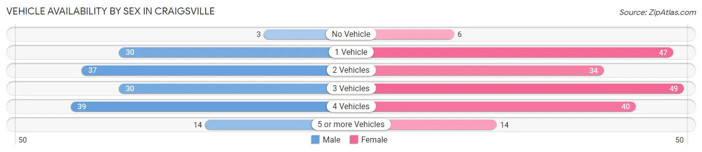 Vehicle Availability by Sex in Craigsville