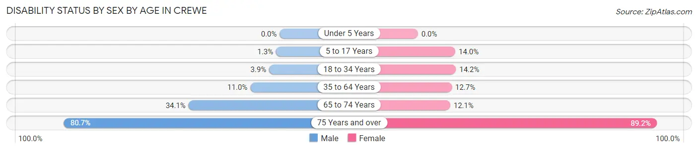 Disability Status by Sex by Age in Crewe