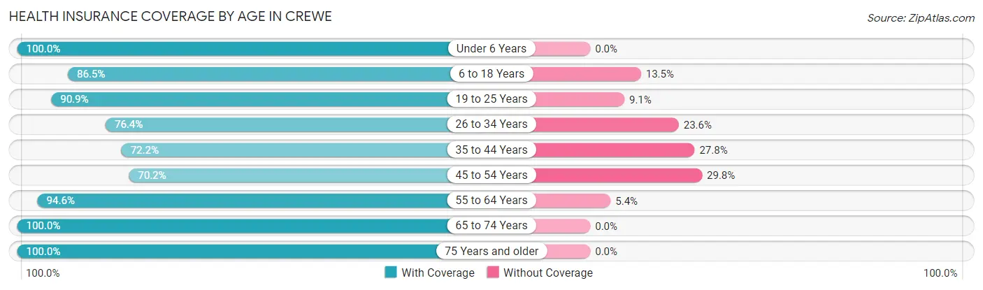 Health Insurance Coverage by Age in Crewe