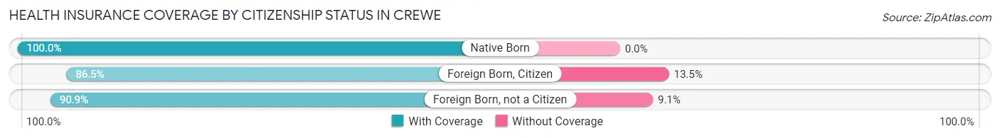 Health Insurance Coverage by Citizenship Status in Crewe