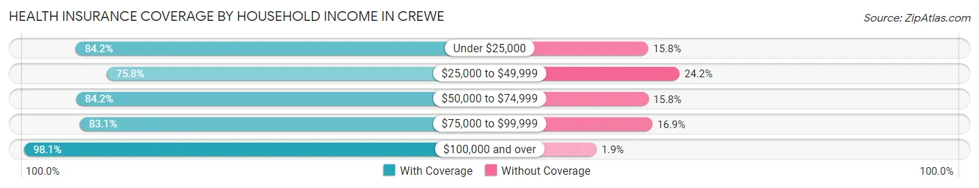 Health Insurance Coverage by Household Income in Crewe