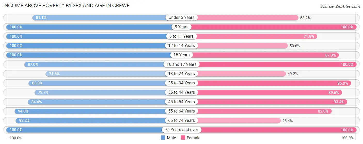 Income Above Poverty by Sex and Age in Crewe