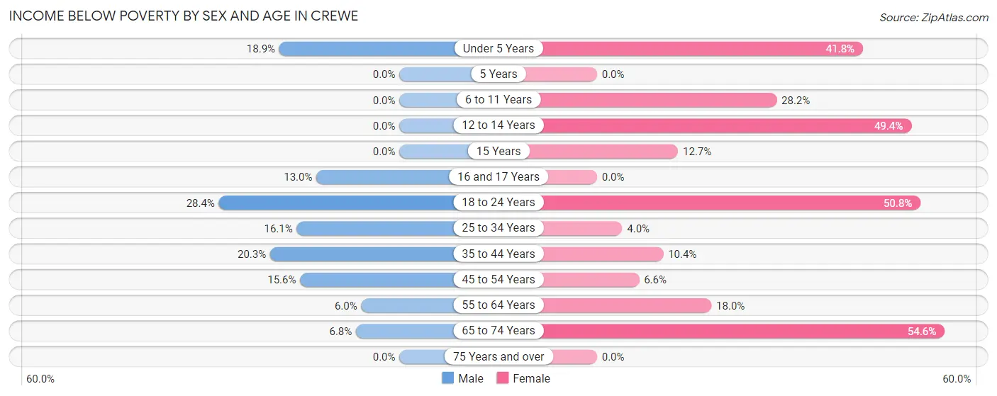 Income Below Poverty by Sex and Age in Crewe