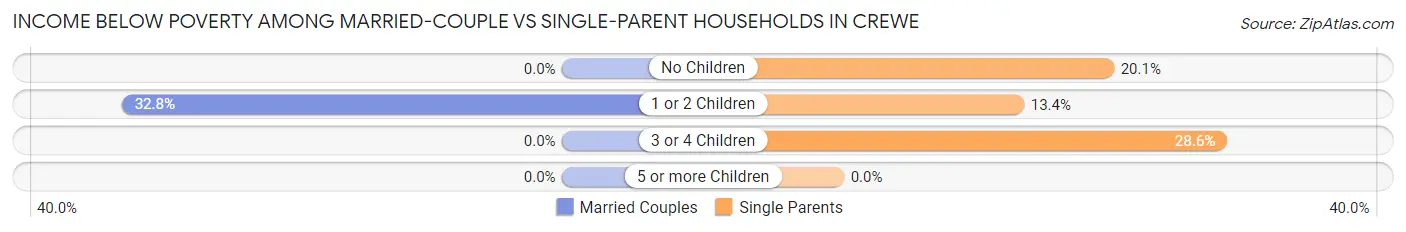 Income Below Poverty Among Married-Couple vs Single-Parent Households in Crewe
