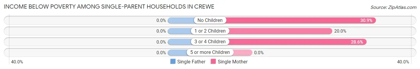 Income Below Poverty Among Single-Parent Households in Crewe