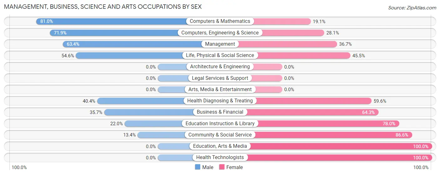 Management, Business, Science and Arts Occupations by Sex in Crewe